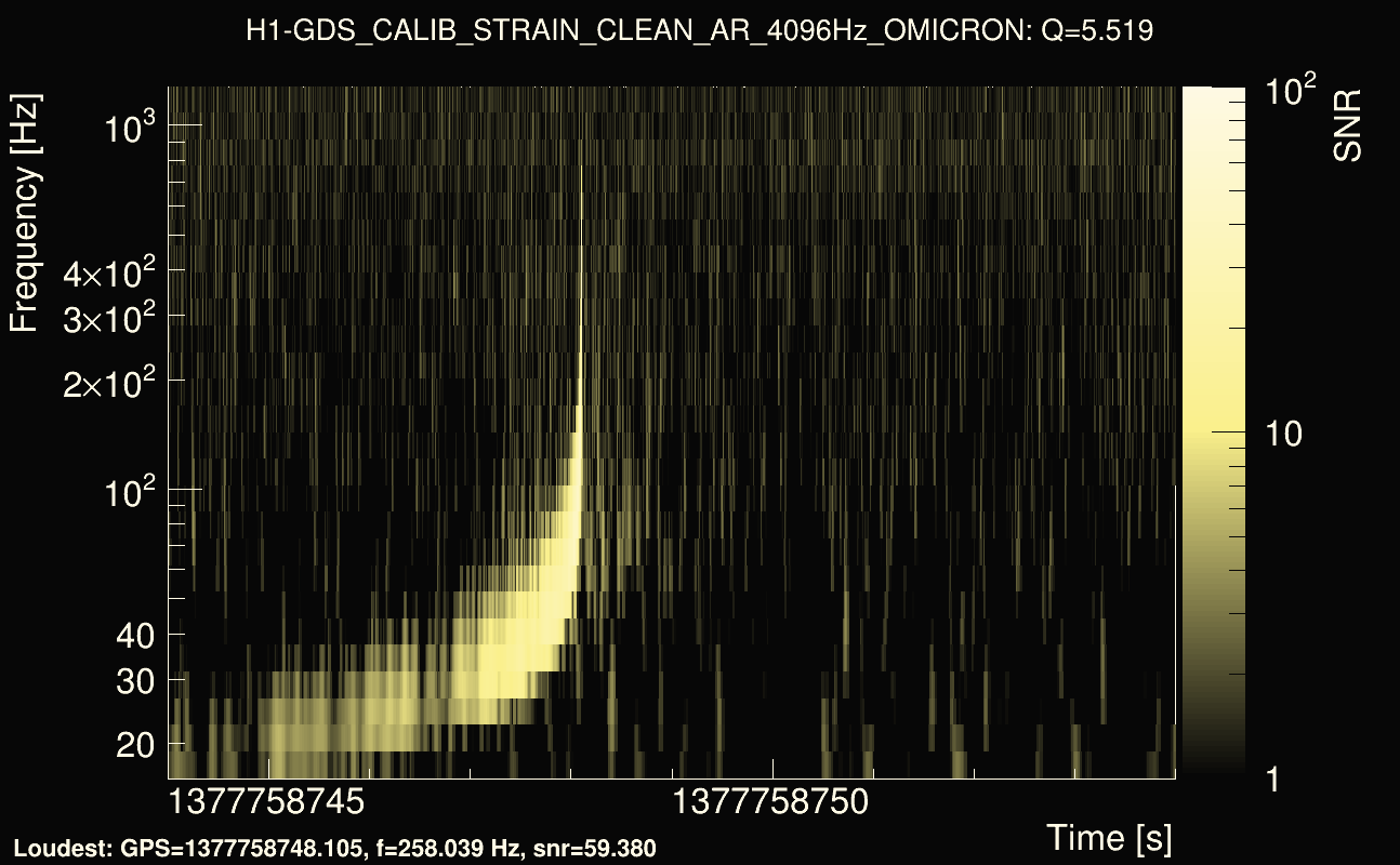 Omicron map Q0, det0, 1377758749