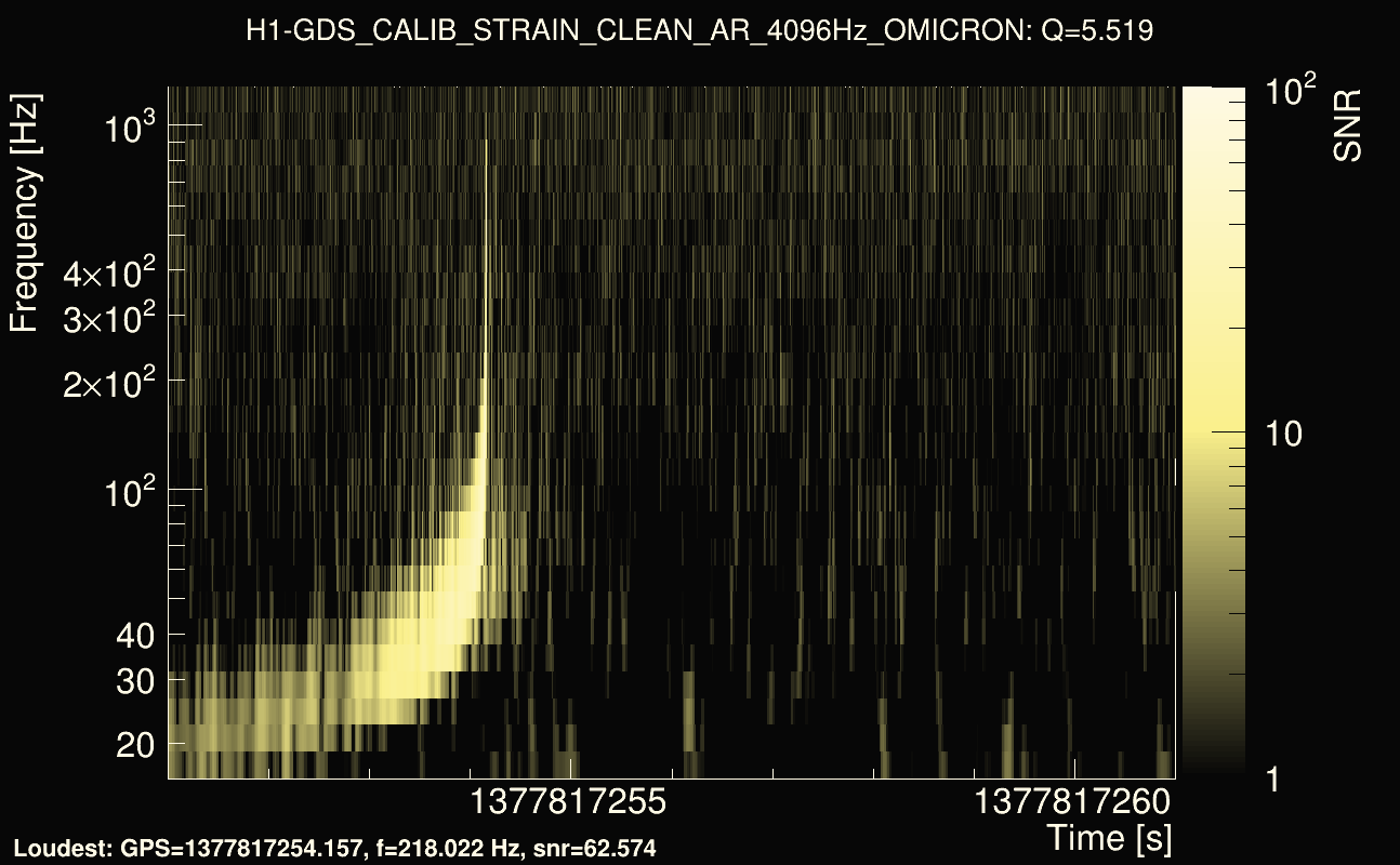 Omicron map Q0, det0, 1377817256