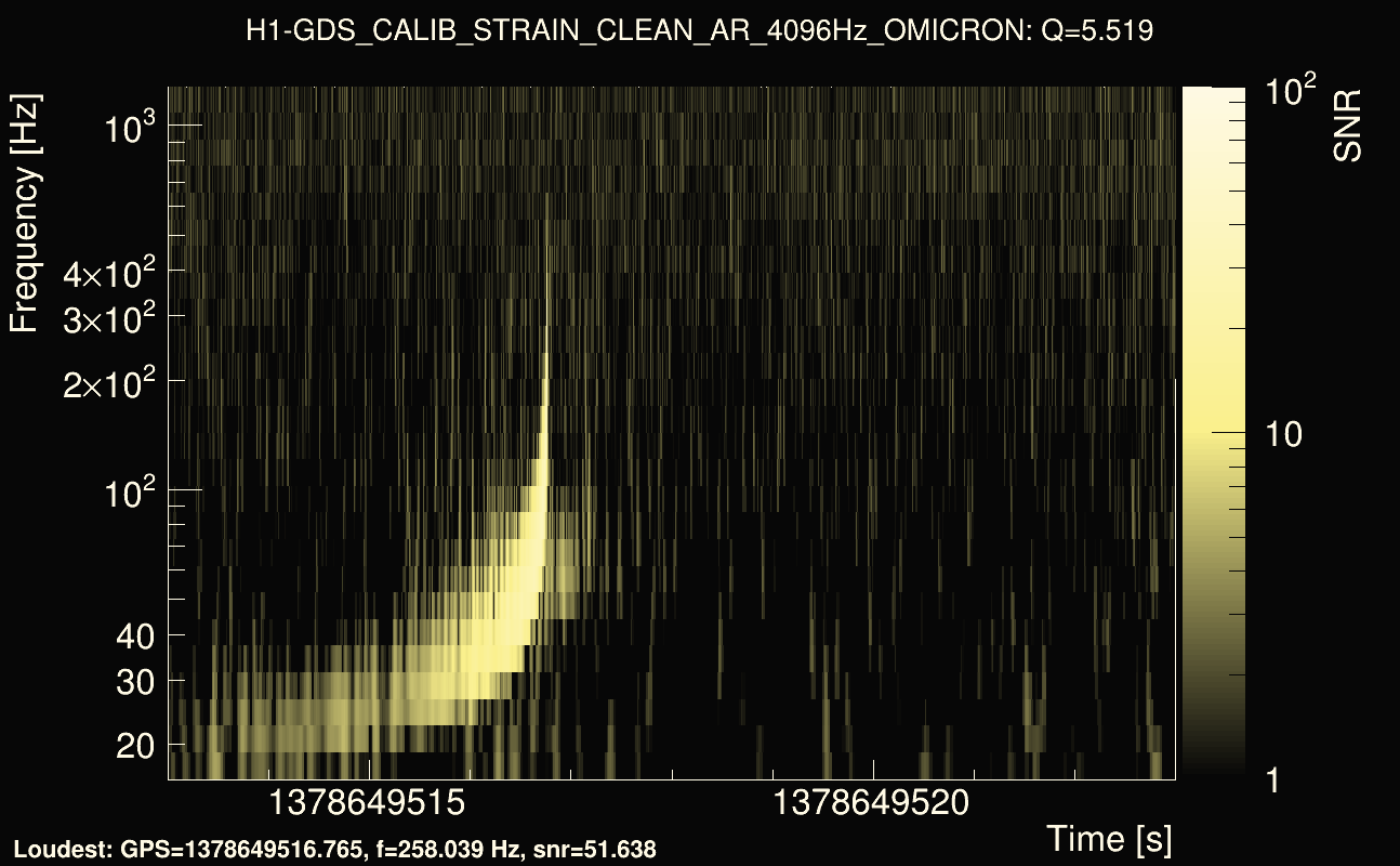 Omicron map Q0, det0, 1378649518