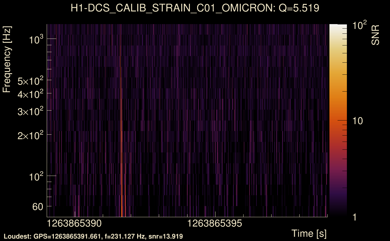 Omicron map Q0, det0, 1263865394