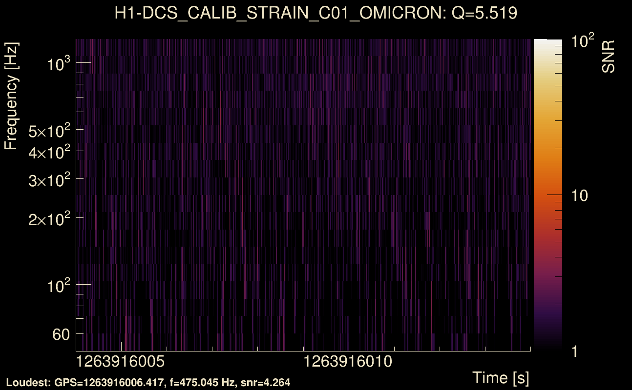 Omicron map Q0, det0, 1263916009