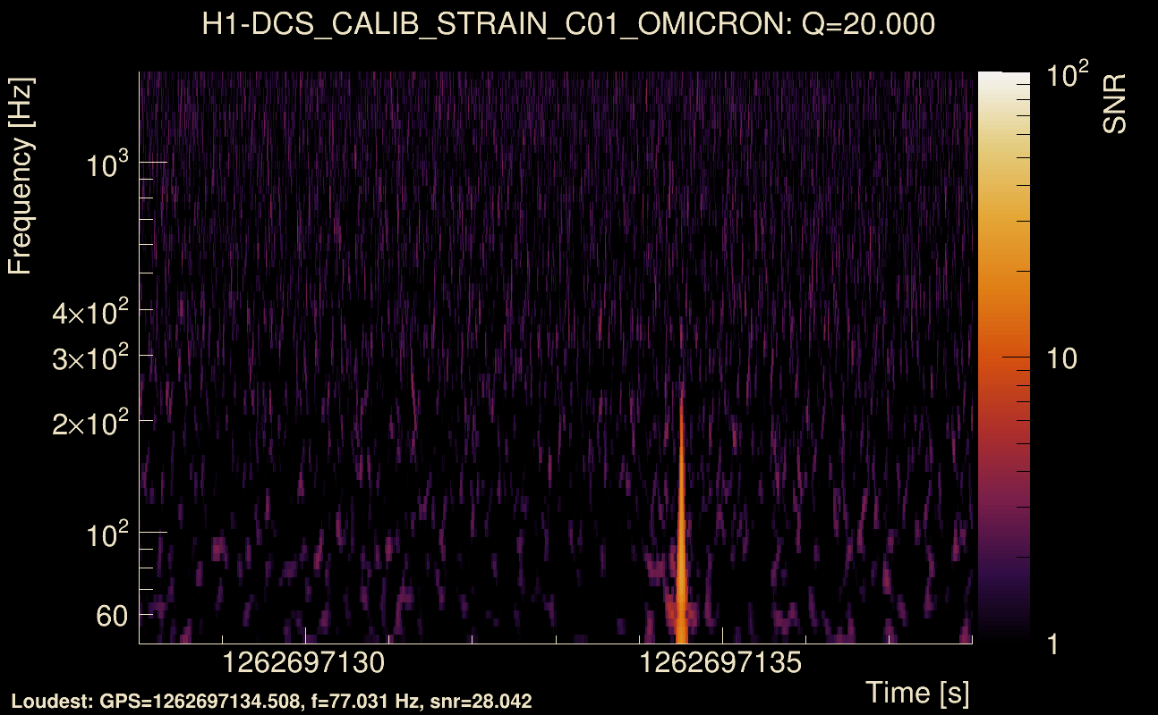 Omicron map Q2, det0, 1262697133