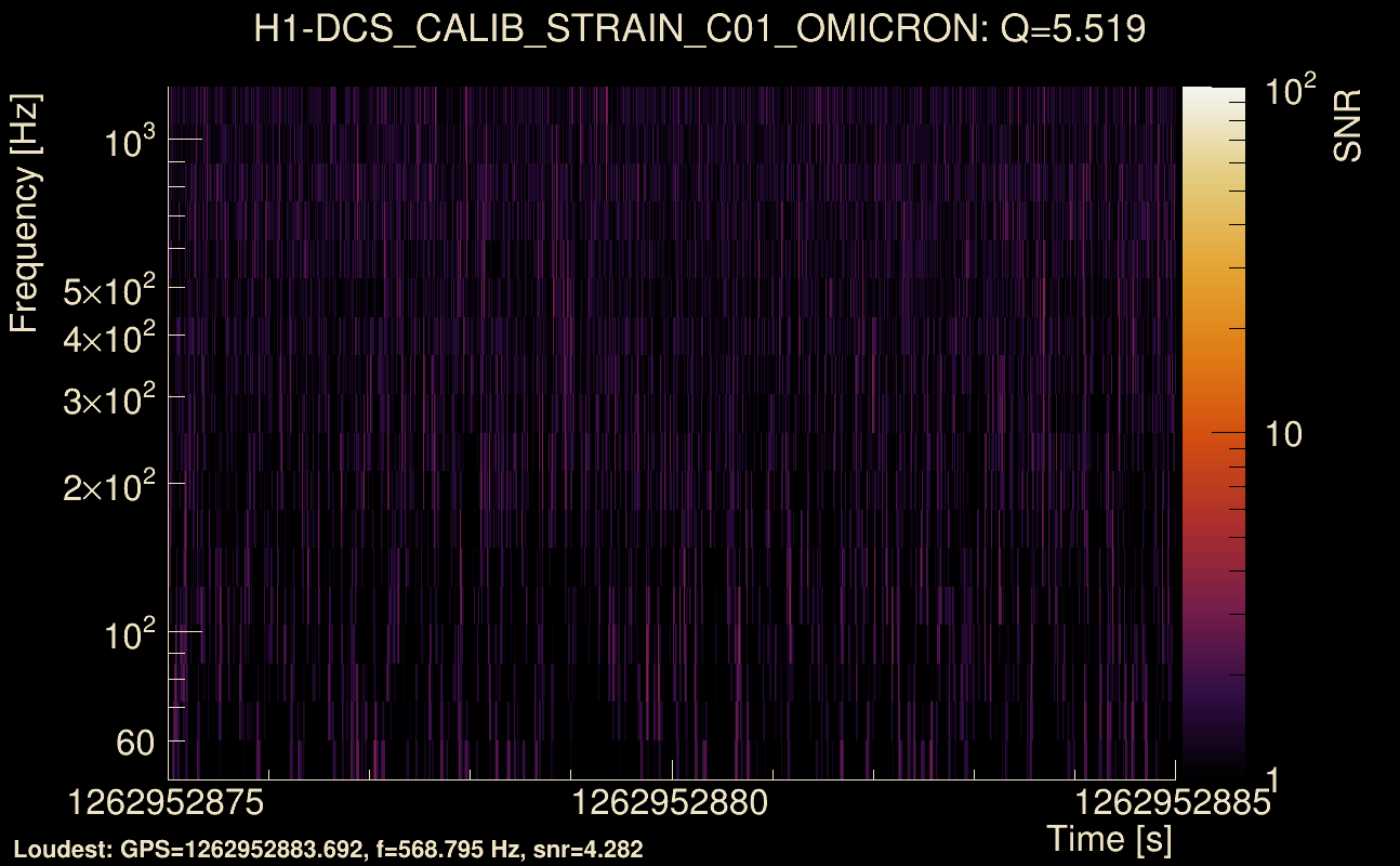 Omicron map Q0, det0, 1262952880
