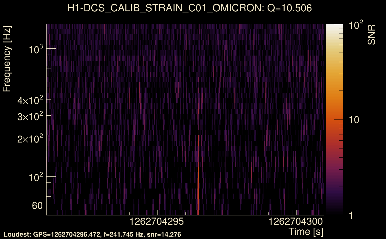 Omicron map Q1, det0, 1262704296