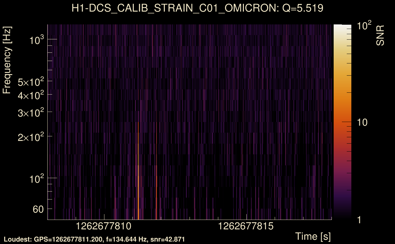Omicron map Q0, det0, 1262677813