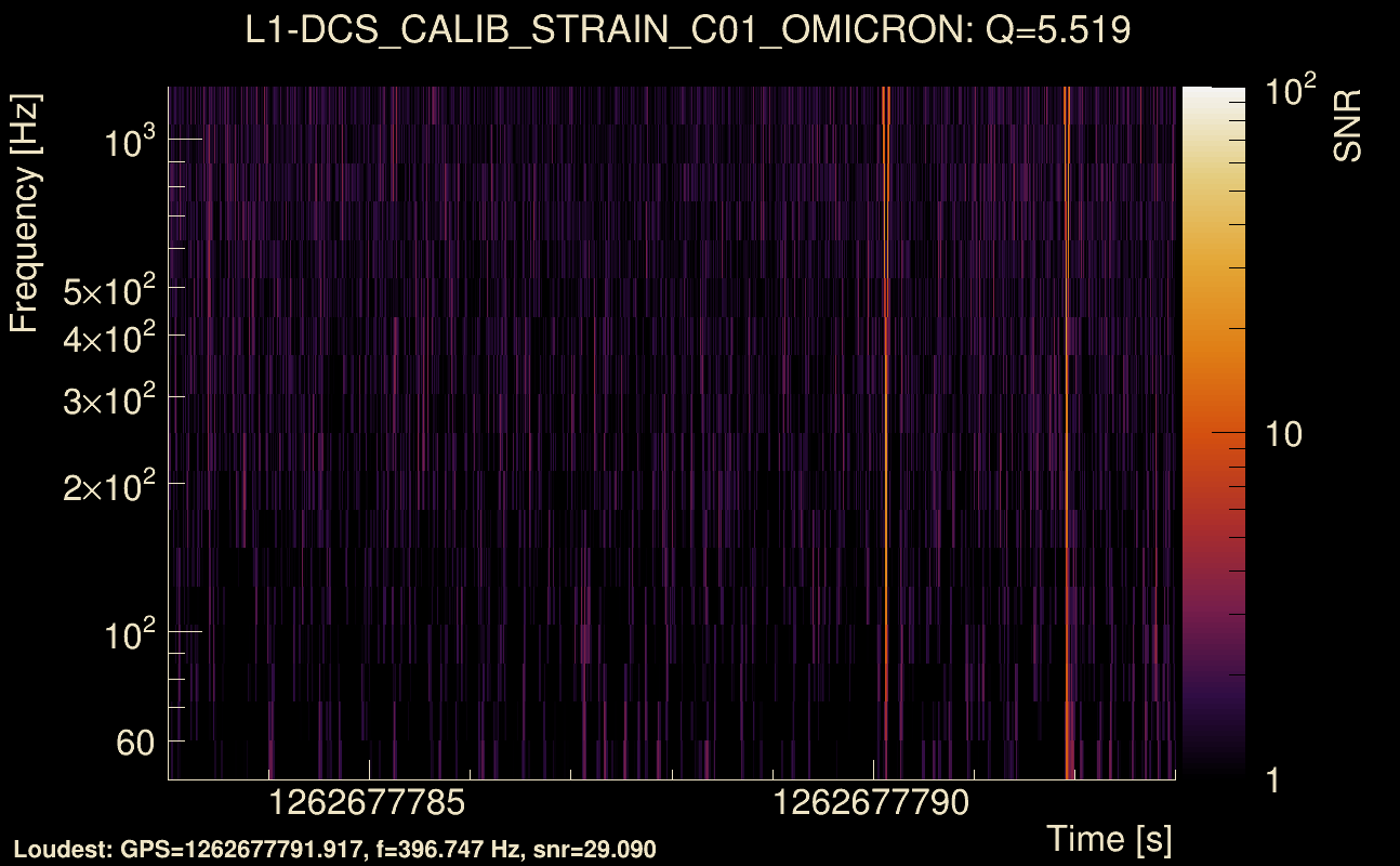 Omicron map Q0, det1, 1262677788