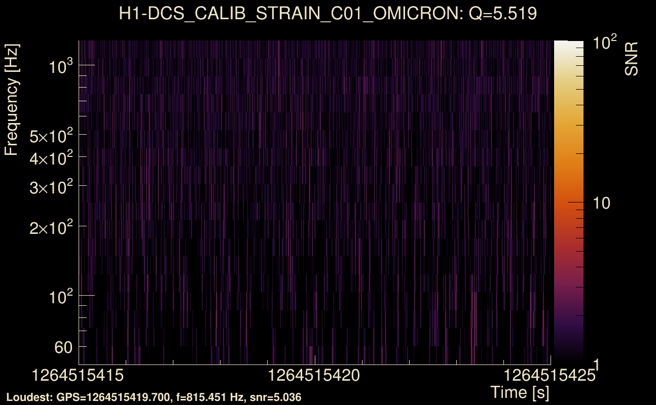 Omicron map Q0, det0, 1264515420