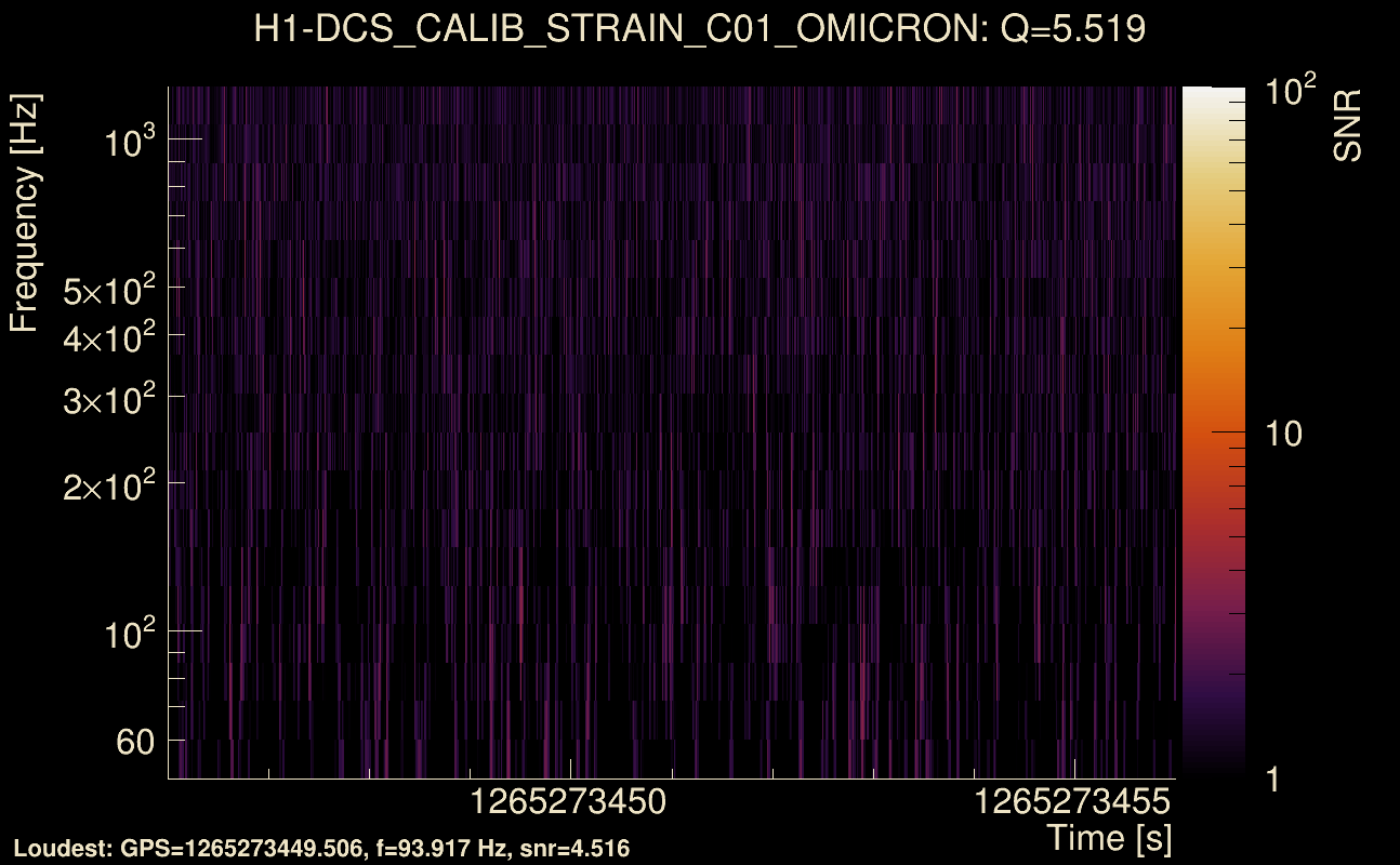 Omicron map Q0, det0, 1265273451