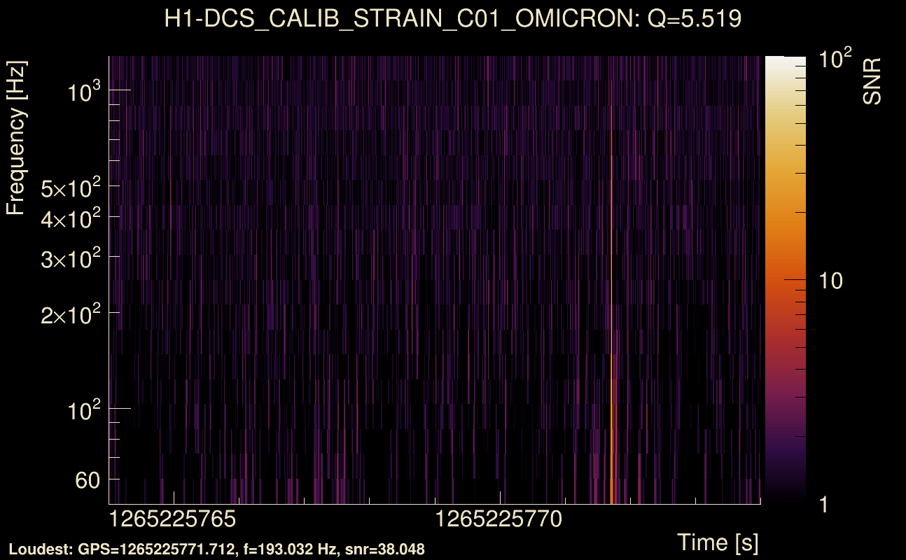Omicron map Q0, det0, 1265225769