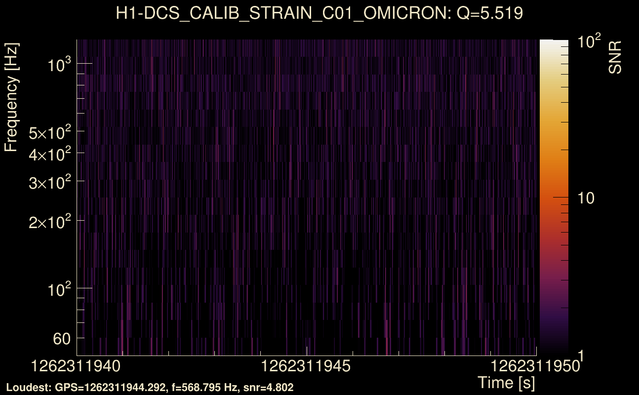 Omicron map Q0, det0, 1262311945