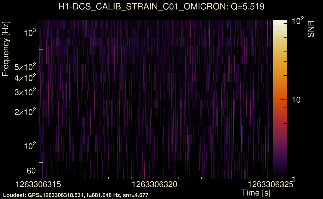 Omicron map Q0, det0, 1263306320