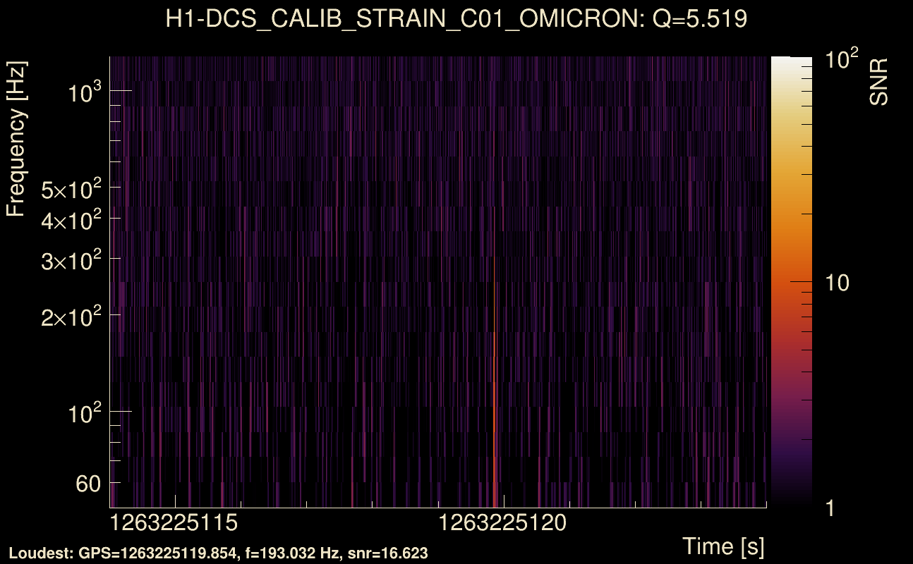 Omicron map Q0, det0, 1263225119