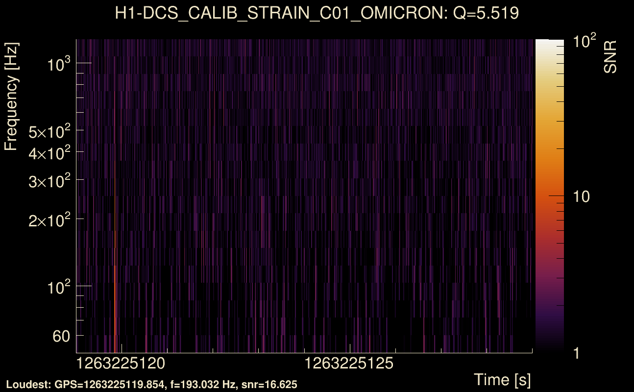 Omicron map Q0, det0, 1263225124