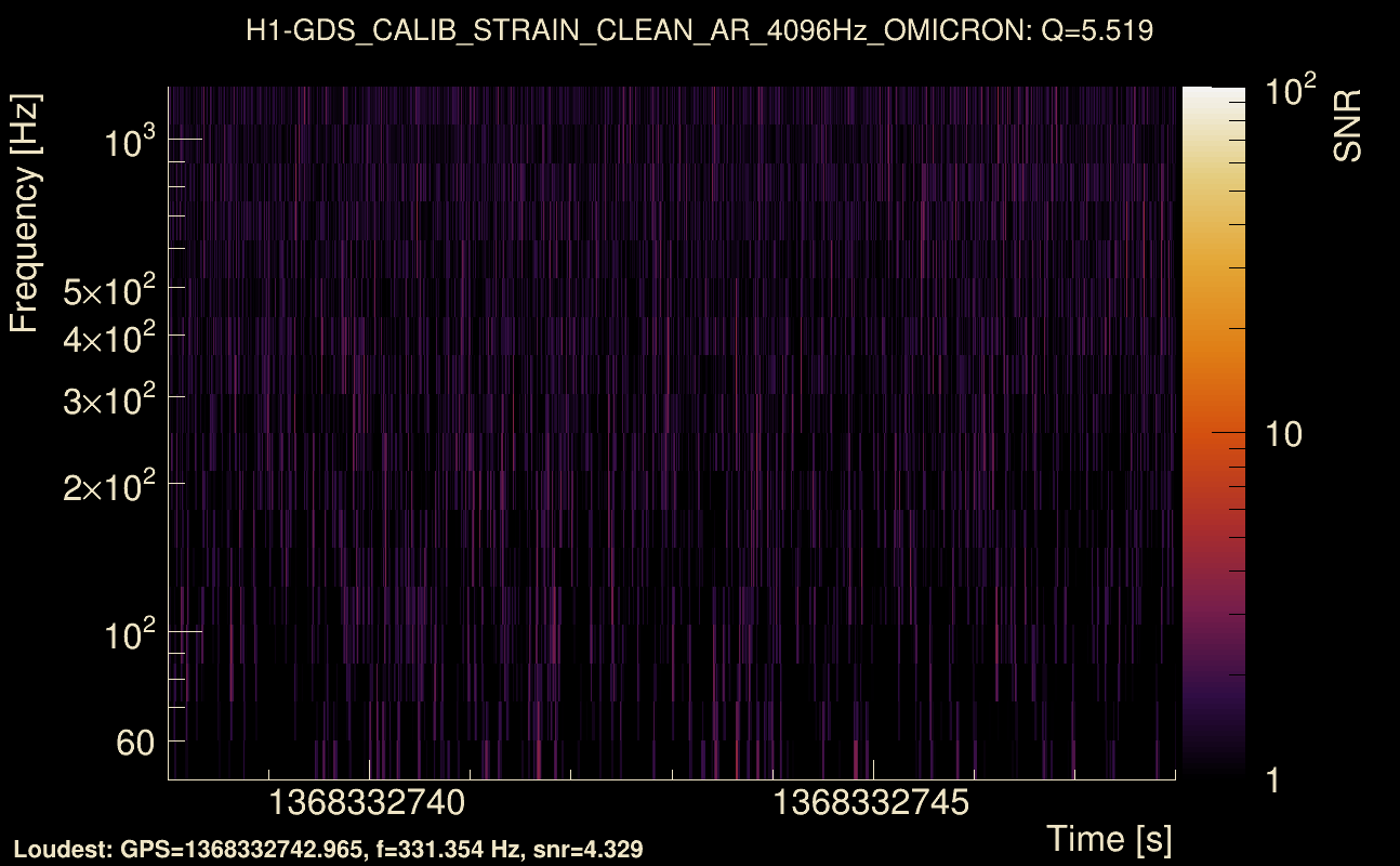 Omicron map Q0, det0, 1368332743